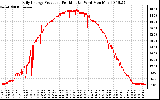 Solar PV/Inverter Performance Daily Energy Production Per Minute