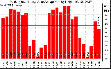 Solar PV/Inverter Performance Monthly Solar Energy Value Average Per Day ($)