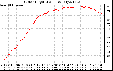 Solar PV/Inverter Performance Outdoor Temperature