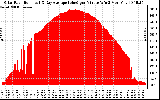 Solar PV/Inverter Performance Solar Radiation & Day Average per Minute