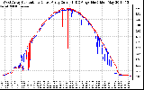 Solar PV/Inverter Performance Photovoltaic Panel Current Output