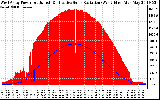 Solar PV/Inverter Performance West Array Power Output & Effective Solar Radiation