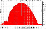 Solar PV/Inverter Performance West Array Actual & Average Power Output