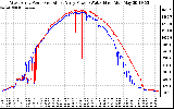 Solar PV/Inverter Performance Photovoltaic Panel Power Output