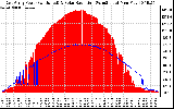 Solar PV/Inverter Performance East Array Power Output & Solar Radiation