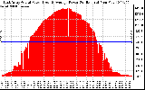 Solar PV/Inverter Performance East Array Actual & Average Power Output