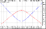 Solar PV/Inverter Performance Sun Altitude Angle & Sun Incidence Angle on PV Panels