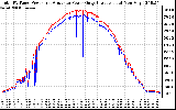 Solar PV/Inverter Performance PV Panel Power Output & Inverter Power Output