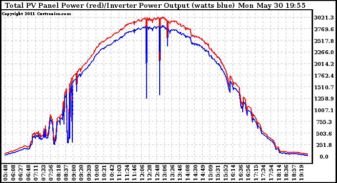 Solar PV/Inverter Performance PV Panel Power Output & Inverter Power Output