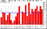 Solar PV/Inverter Performance Weekly Solar Energy Production