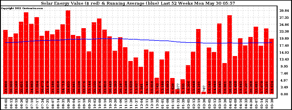 Solar PV/Inverter Performance Weekly Solar Energy Production Value Running Average Last 52 Weeks