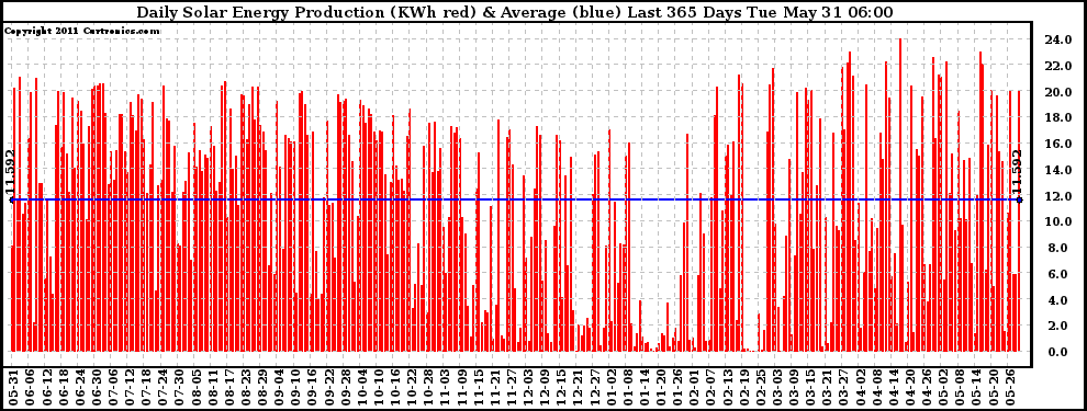 Solar PV/Inverter Performance Daily Solar Energy Production Last 365 Days