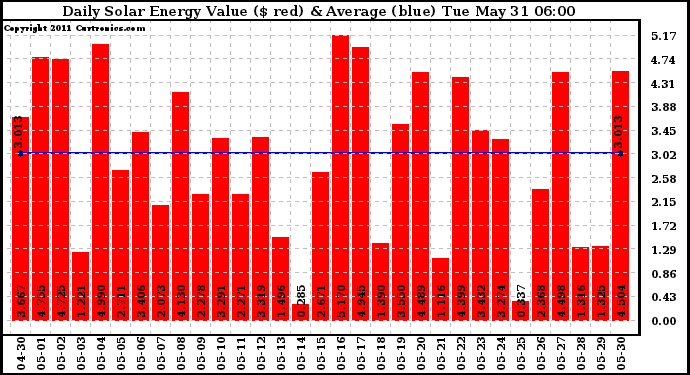 Solar PV/Inverter Performance Daily Solar Energy Production Value