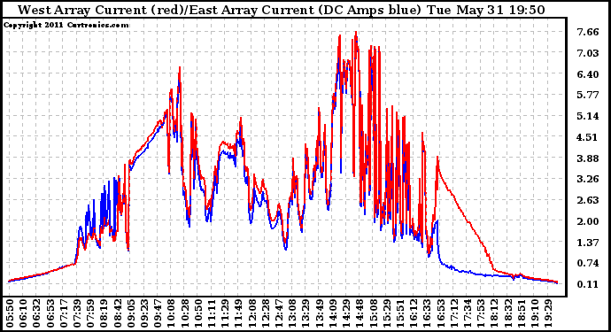 Solar PV/Inverter Performance Photovoltaic Panel Current Output