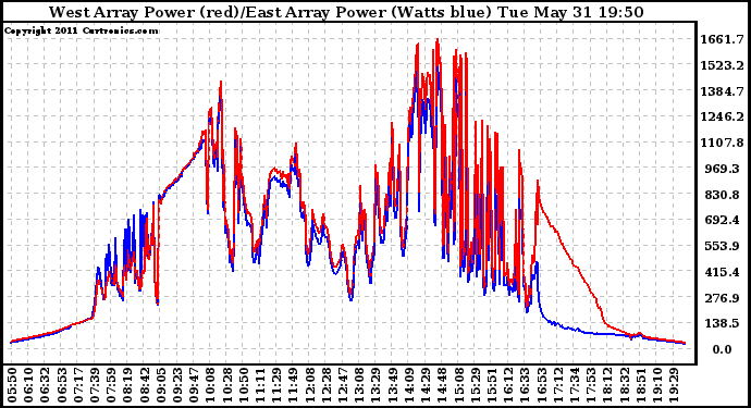 Solar PV/Inverter Performance Photovoltaic Panel Power Output