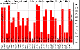 Solar PV/Inverter Performance Daily Solar Energy Production