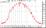 Solar PV/Inverter Performance Daily Energy Production Per Minute