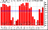 Solar PV/Inverter Performance Monthly Solar Energy Production