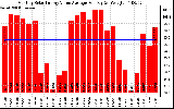 Solar PV/Inverter Performance Monthly Solar Energy Value Average Per Day ($)