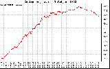 Solar PV/Inverter Performance Outdoor Temperature