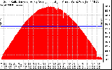 Solar PV/Inverter Performance Solar Radiation & Day Average per Minute