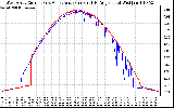 Solar PV/Inverter Performance Photovoltaic Panel Current Output