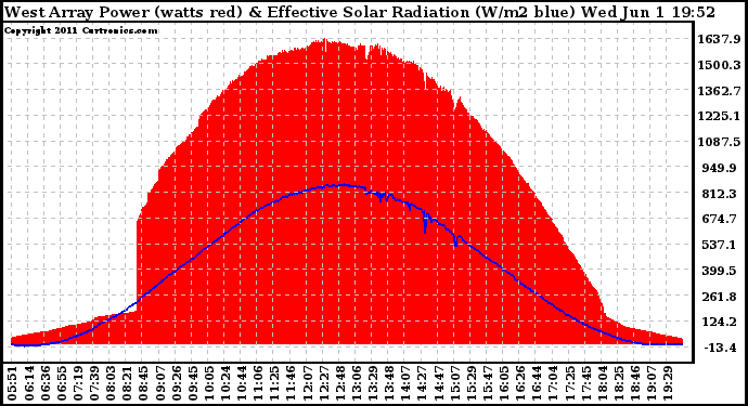 Solar PV/Inverter Performance West Array Power Output & Effective Solar Radiation