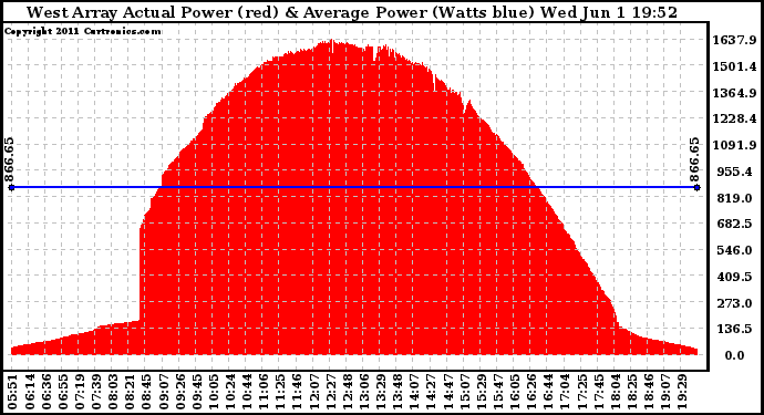 Solar PV/Inverter Performance West Array Actual & Average Power Output