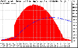 Solar PV/Inverter Performance West Array Actual & Running Average Power Output