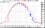 Solar PV/Inverter Performance Photovoltaic Panel Power Output