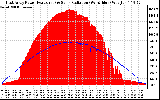 Solar PV/Inverter Performance East Array Power Output & Solar Radiation