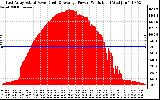 Solar PV/Inverter Performance East Array Actual & Average Power Output