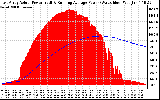 Solar PV/Inverter Performance East Array Actual & Running Average Power Output