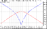 Solar PV/Inverter Performance Sun Altitude Angle & Azimuth Angle