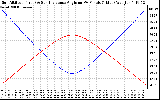 Solar PV/Inverter Performance Sun Altitude Angle & Sun Incidence Angle on PV Panels