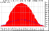 Solar PV/Inverter Performance Total PV Panel Power Output & Solar Radiation