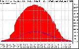 Solar PV/Inverter Performance Total PV Panel Power Output & Effective Solar Radiation