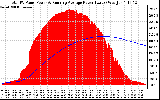 Solar PV/Inverter Performance Total PV Panel & Running Average Power Output