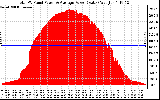 Solar PV/Inverter Performance Total PV Panel Power Output