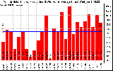 Solar PV/Inverter Performance Weekly Solar Energy Production