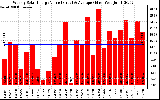 Solar PV/Inverter Performance Weekly Solar Energy Production Value