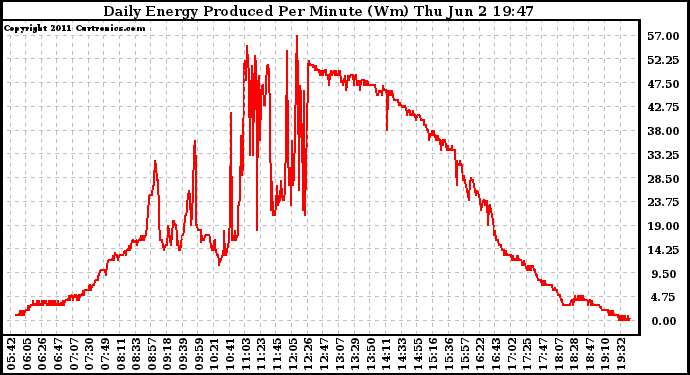 Solar PV/Inverter Performance Daily Energy Production Per Minute