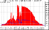 Solar PV/Inverter Performance Grid Power & Solar Radiation