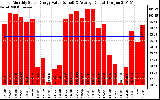 Solar PV/Inverter Performance Monthly Solar Energy Production Value