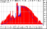 Solar PV/Inverter Performance Solar Radiation & Effective Solar Radiation per Minute