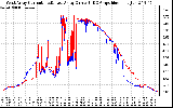 Solar PV/Inverter Performance Photovoltaic Panel Current Output