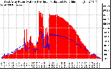 Solar PV/Inverter Performance West Array Power Output & Solar Radiation