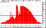 Solar PV/Inverter Performance West Array Actual & Average Power Output