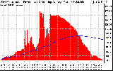 Solar PV/Inverter Performance West Array Actual & Running Average Power Output