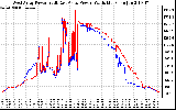 Solar PV/Inverter Performance Photovoltaic Panel Power Output